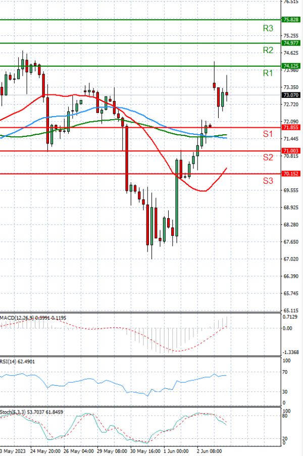 Crude Oil Analysis Technical analysis 05/06/2023